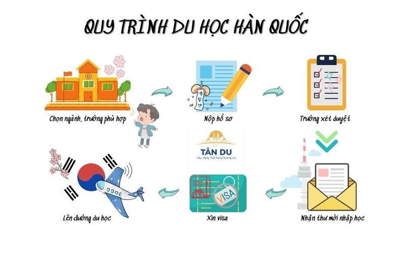 Xin Visa Thẳng Du Học Hàn Quốc 03