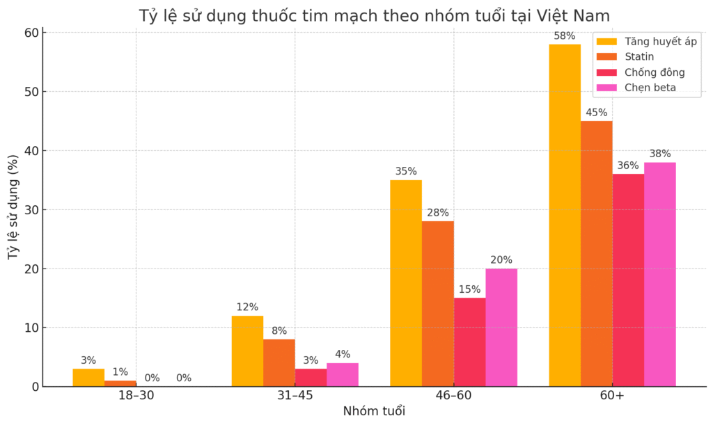 Biểu Đồ Tỷ lệ sử dụng thuốc tim mạch theo nhóm tuổi Việt Nam