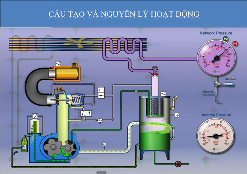 Máy nén khí trục vít: Cấu tạo, ưu điểm & cách chọn 11 Cấu tạo của máy nén khí trục vít