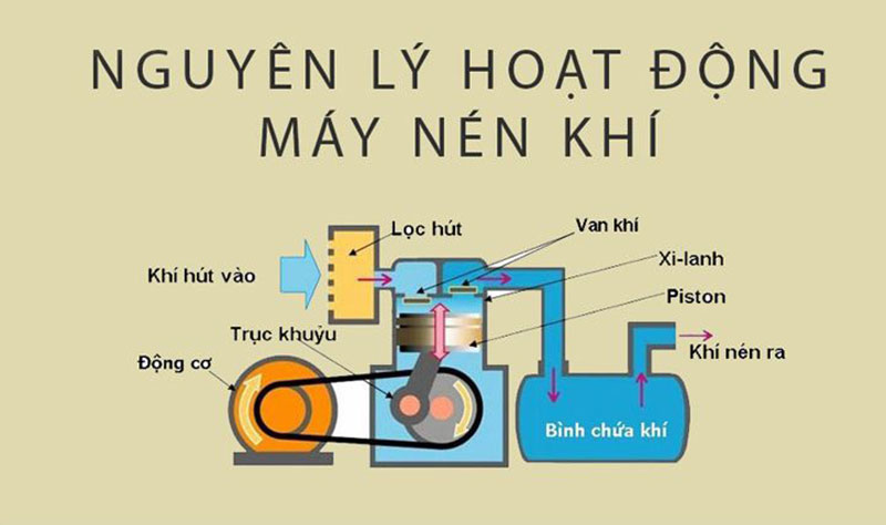 Máy Nén Khí Mini: Cấu Tạo, Công Dụng, Cách Chọn Top Sản Phẩm Tốt 34 Nguyên lý hoạt động của máy nén khí mini