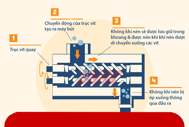 Máy nén khí là gì? Kiến thức cơ bản cho người mới bắt đầu 19 Nguyên lý hoạt động của máy nén khí